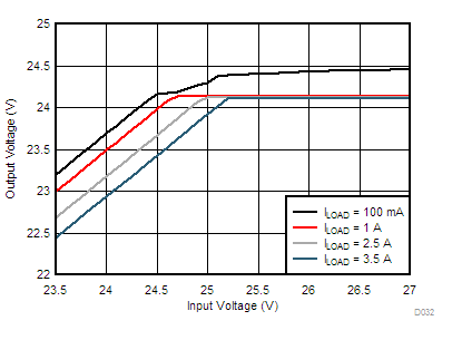 LM76002-Q1 LM76003-Q1 D032-LM76003-dropout-24v0-300k-snvsak0.gif