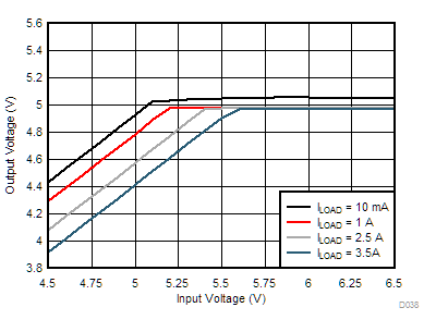 LM76002-Q1 LM76003-Q1 D038-tc-dropout-5vout-400k-snvsau3.gif