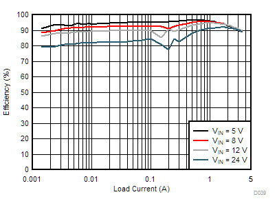 LM76002-Q1 LM76003-Q1 D039-tc-eff-auto-3pt3vout-400k-snvsau3.gif