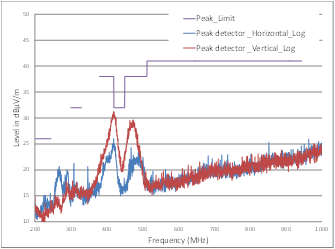 LM76002-Q1 LM76003-Q1 EMI_5V400k_Rad_3A_highfreq_QS.gif