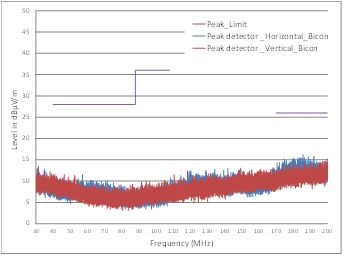 LM76002-Q1 LM76003-Q1 EMI_5V400k_Rad_3A_lowfreq_QS.gif