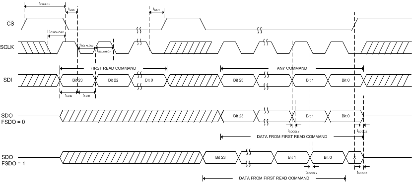 DAC80508 DAC70508 DAC60508 timing2_slase73.gif