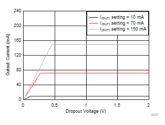 TPS92610-Q1 D002-IOUT-VDROP-SLDS233.gif