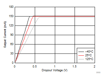 TPS92610-Q1 D003-VDROP-TEMP-SLDS233.gif