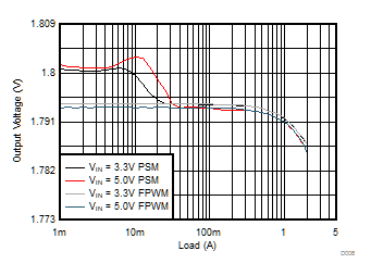 TPS62097-Q1 D006_SLVSDZ7_TPS62097Q.gif