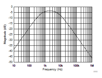 DAC8740H DAC8741H D002_SBAS856_HART_EXT_BPF.gif