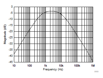 DAC8740H DAC8741H D003_SBAS856_HART_INT_BPF.gif