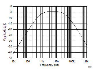 DAC8740H DAC8741H D004_SBAS856_PAFF_EXT_BPF.gif