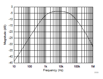 DAC8740H DAC8741H D005_SBAS856_PAFF_INT_BPF.gif