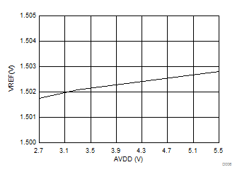 DAC8740H DAC8741H D006_SBAS856_VREF_v_AVDD.gif