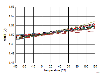 DAC8740H DAC8741H D007_SBAS856_VREF_v_Temp.gif