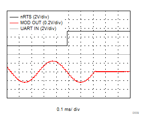 DAC8740H DAC8741H D009_SBAS856_HART_Carrier_Stop.gif