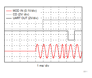 DAC8740H DAC8741H D011_SBAS856_HART_RX_Start.gif