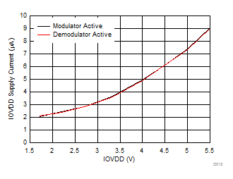 DAC8740H DAC8741H D012_SBAS856_IOVDD_Current_EXT_REF.gif