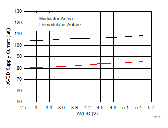 DAC8740H DAC8741H D013_SBAS856_AVDD_Current_EXT_REF.gif