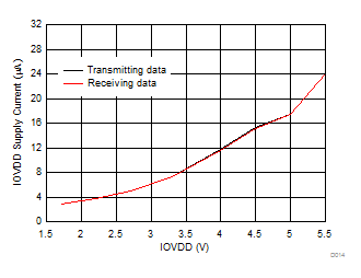 DAC8740H DAC8741H D014_SBAS856_PAFF_IOVDD_IQ_EXT_REF.gif