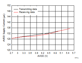 DAC8740H DAC8741H D015_SBAS856_PAFF_AVDD_IQ_EXT_REF.gif