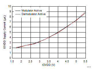 DAC8740H DAC8741H D016_SBAS856_IOVDD_Current_INT_REF.gif