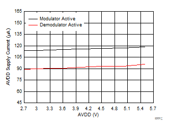 DAC8740H DAC8741H D017_SBAS856_AVDD_Current_INT_REF.gif