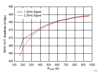 DAC8740H DAC8741H D025_SBAS856_MOD_OUT_v_Rload.gif