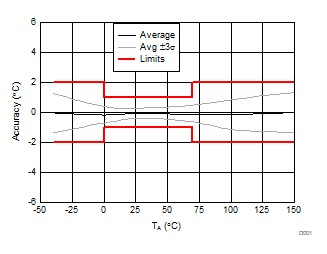 TMP235 TMP236 D001_SBOS857.gif