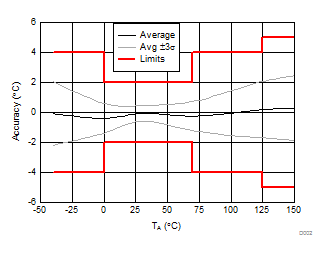 TMP235 TMP236 D002_SBOS857.gif