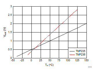 TMP235 TMP236 D003_SBOS857.gif