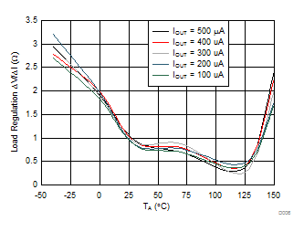 TMP235 TMP236 D006_SBOS857.gif