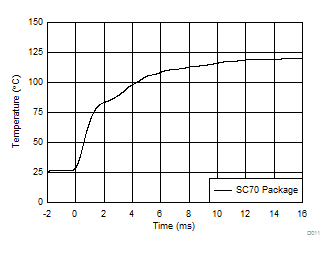 TMP235 TMP236 D011_SBOS857.gif