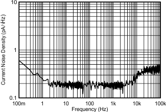 OPA207 Current_Noise.gif