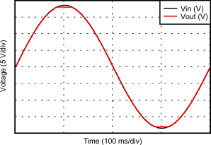 OPA207 NoPhaseReversal.gif