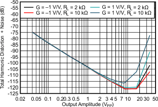 OPA207 OPA207_THDNvAmp_1kHz.gif