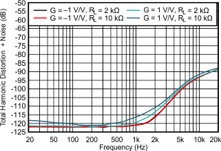 OPA207 OPA207_THDNvFreq_3VRMS.gif