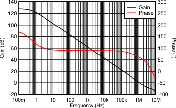 OPA207 OpenLoopGain_Phase.gif