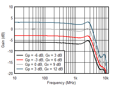 LMH5401-SP D051_LOWGAIN_REPL_SBOS849.gif