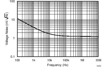 LMH5401-SP TC_C023_voltage_noise_sbos710.png