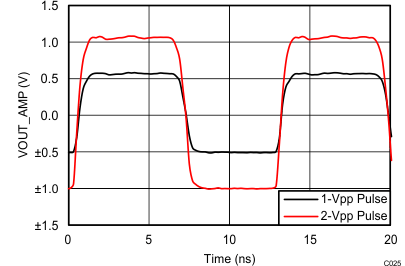 LMH5401-SP TC_C025_Pulse_5V_Diff_sbos849.gif