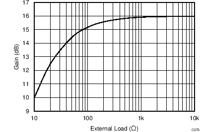 LMH5401-SP ai_C073_Gain_Load_bos695.png