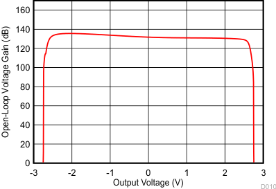 LMV321A LMV358A LMV324A 开环增益与输出电压间的关系