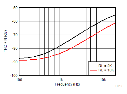 LMV321A LMV358A LMV324A THD+N 与频率间的关系