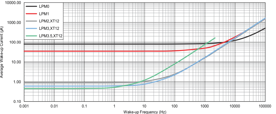 MSP430FR5969-SP C001_wakeup25degC_slas704.gif