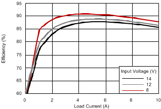 TPS40192 TPS40193 eff_vs_load_slus719.gif