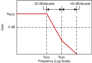 TPS40192 TPS40193 fre_log_scale_slus719.gif