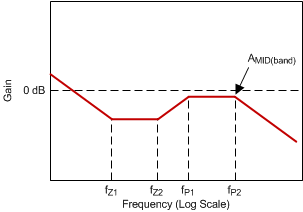 TPS40192 TPS40193 fre_xfer_log_slus719.gif