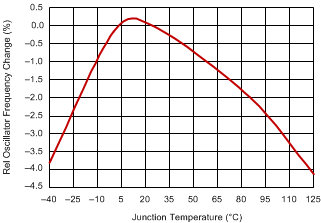 TPS40192 TPS40193 rel_vref_vs_tj_slus719.gif