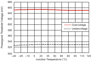 TPS40192 TPS40193 vpg_vs_tj_slus719.gif