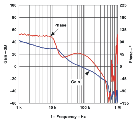 TPS40303 TPS40304 TPS40305 de04gainphase_v_f_lus964.gif