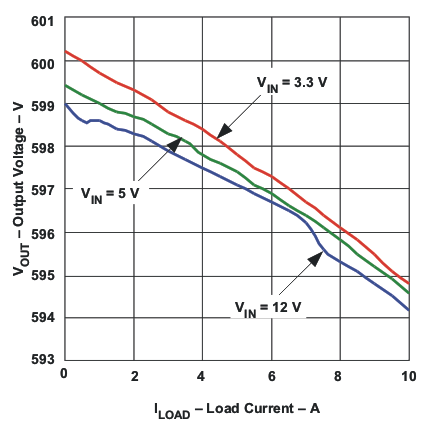 TPS40303 TPS40304 TPS40305 de3vout_v_iload_lus964.gif
