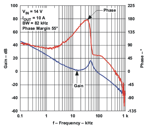 TPS40303 TPS40304 TPS40305 gainphase_v_f_lus964.gif