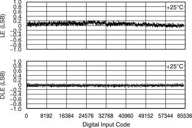 DAC8881 ai_inl_dnl_1_bas422.gif